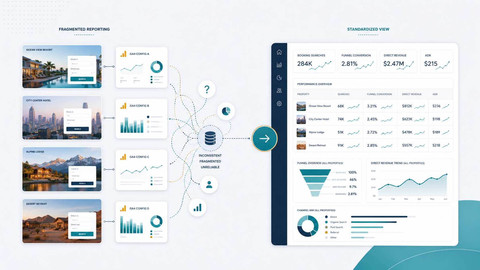 The Future of Hospitality Marketing Agencies: From Campaign Reporting to Revenue Intelligence